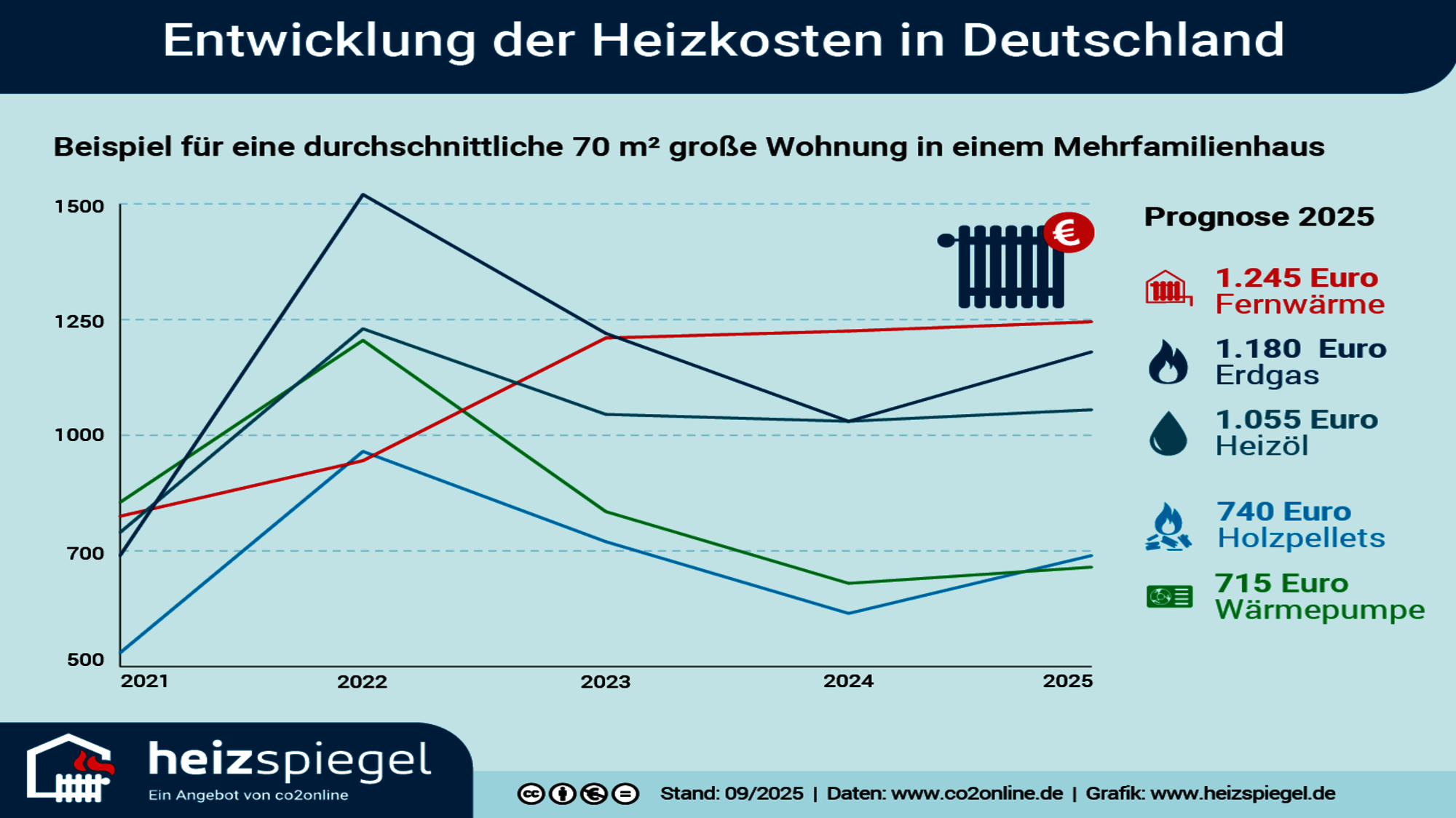 Heizkostenentwicklung in Deutschland Heizkostenentwicklung in Deutschland