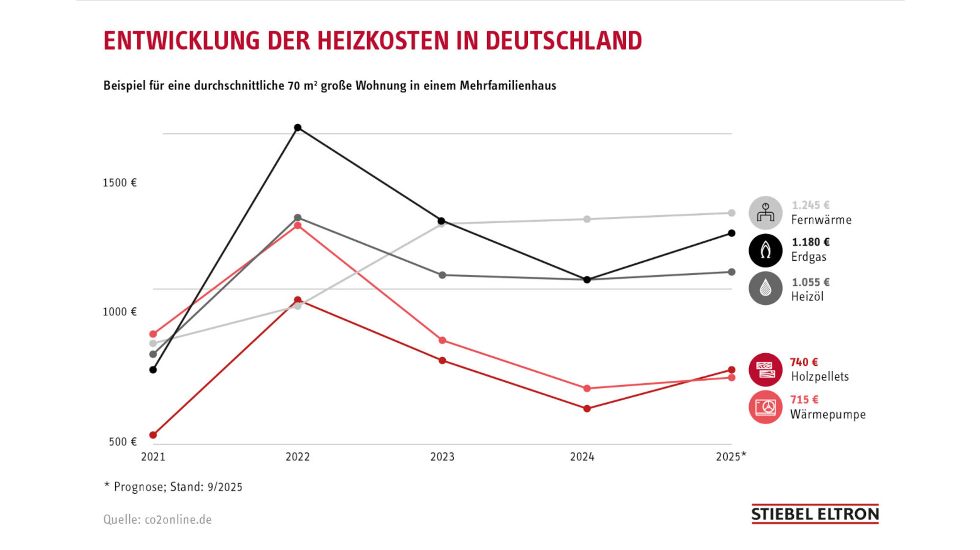 Stiebel Eltron-Wärmepumpen auch 2026 förderfähig Stiebel Eltron-Wärmepumpen auch 2026 förderfähig