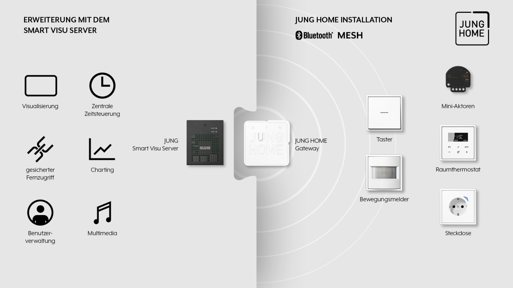 JUNG HOME gewinnt neue Funktionen durch Verknüpfung mit dem KNX Smart Visu Server.