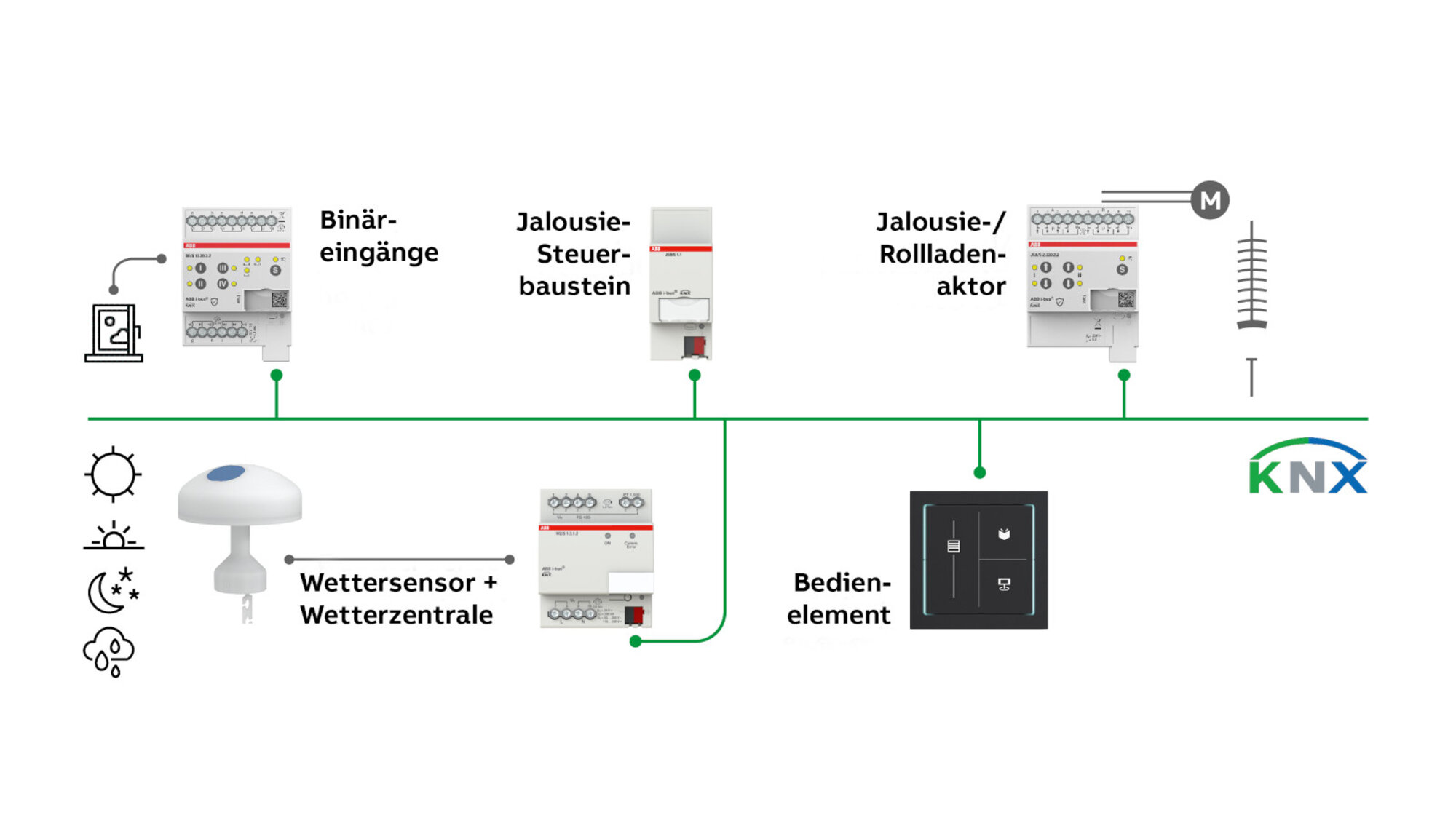 ABB i-bus® KNX Beschattungslösung ABB i-bus® KNX Beschattungslösung