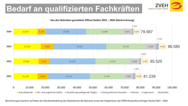 ZVEH: Fachkräftebedarf 2021 bis 2024