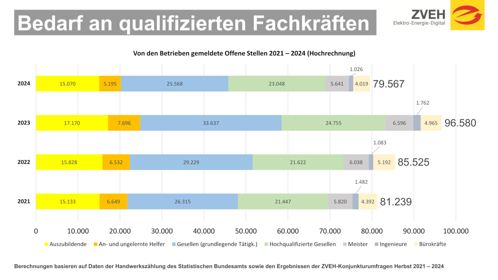 ZVEH: Fachkräftebedarf 2021 bis 2024