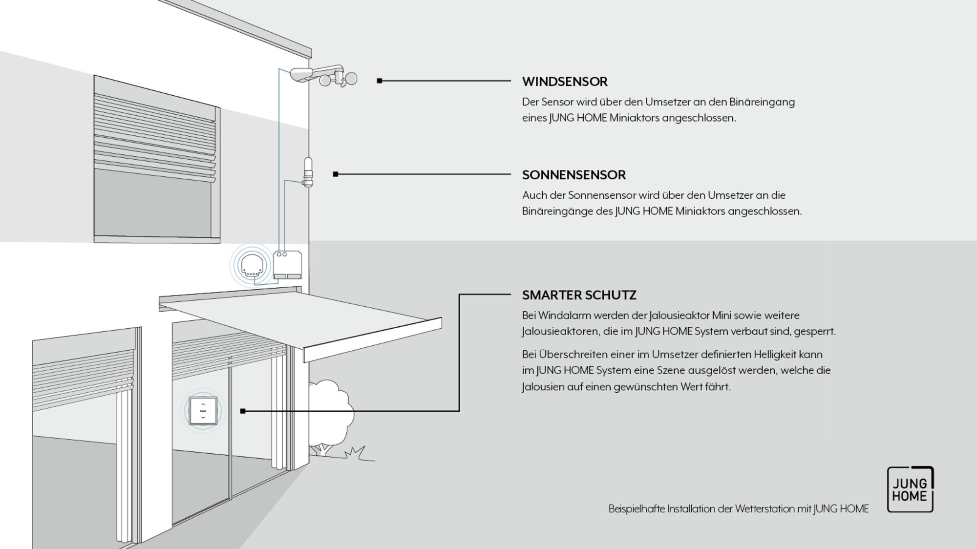Exemplarische Installation der Wetterstation mit JUNG HOME.