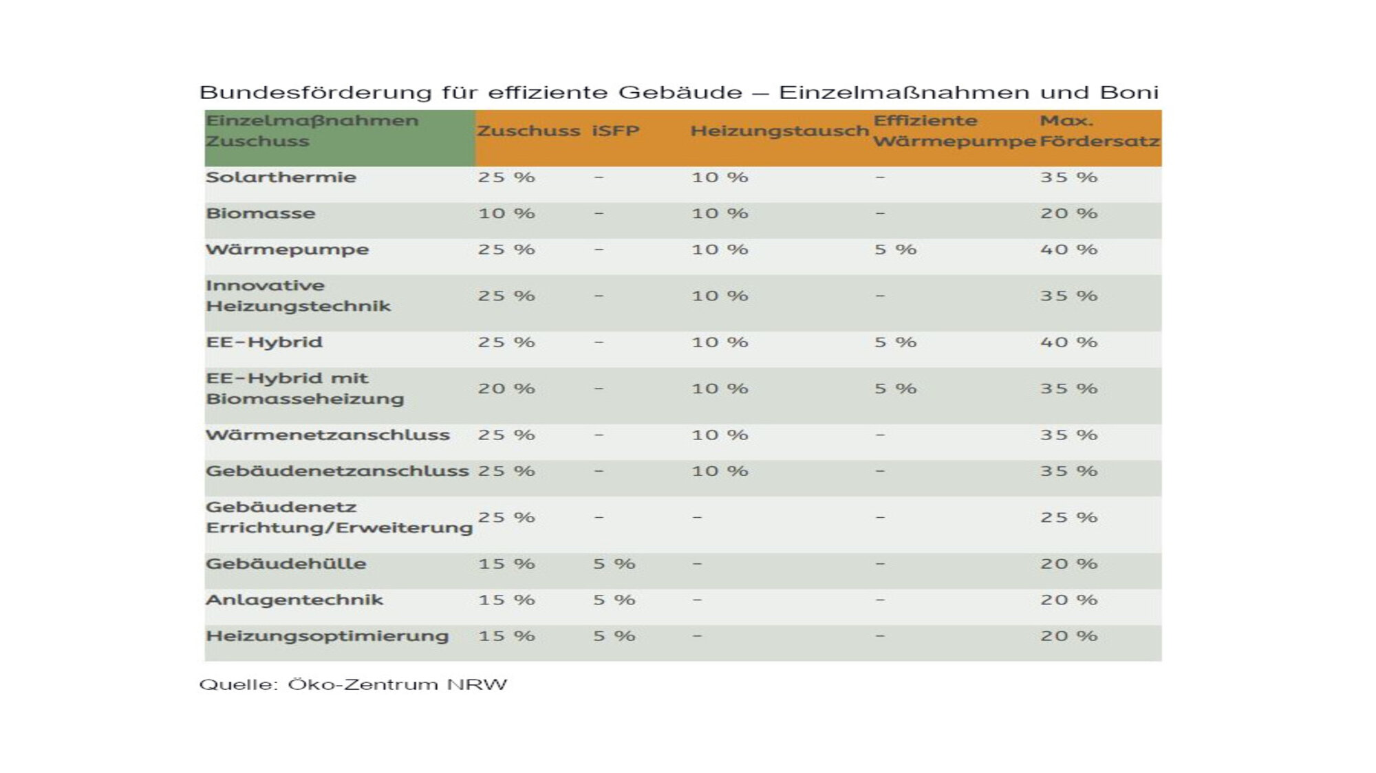Neue Fördersätze und Boni ab 15. August 2022