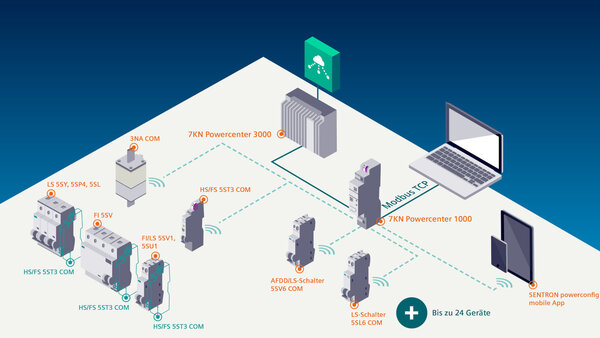 ©Siemens 2021. Alle Rechte vorbehalten. Systemübersicht SENTRON COM mit Sicherungseinsatz 3NA COM ©Siemens 2021. Alle Rechte vorbehalten. Systemübersicht SENTRON COM mit Sicherungseinsatz 3NA COM