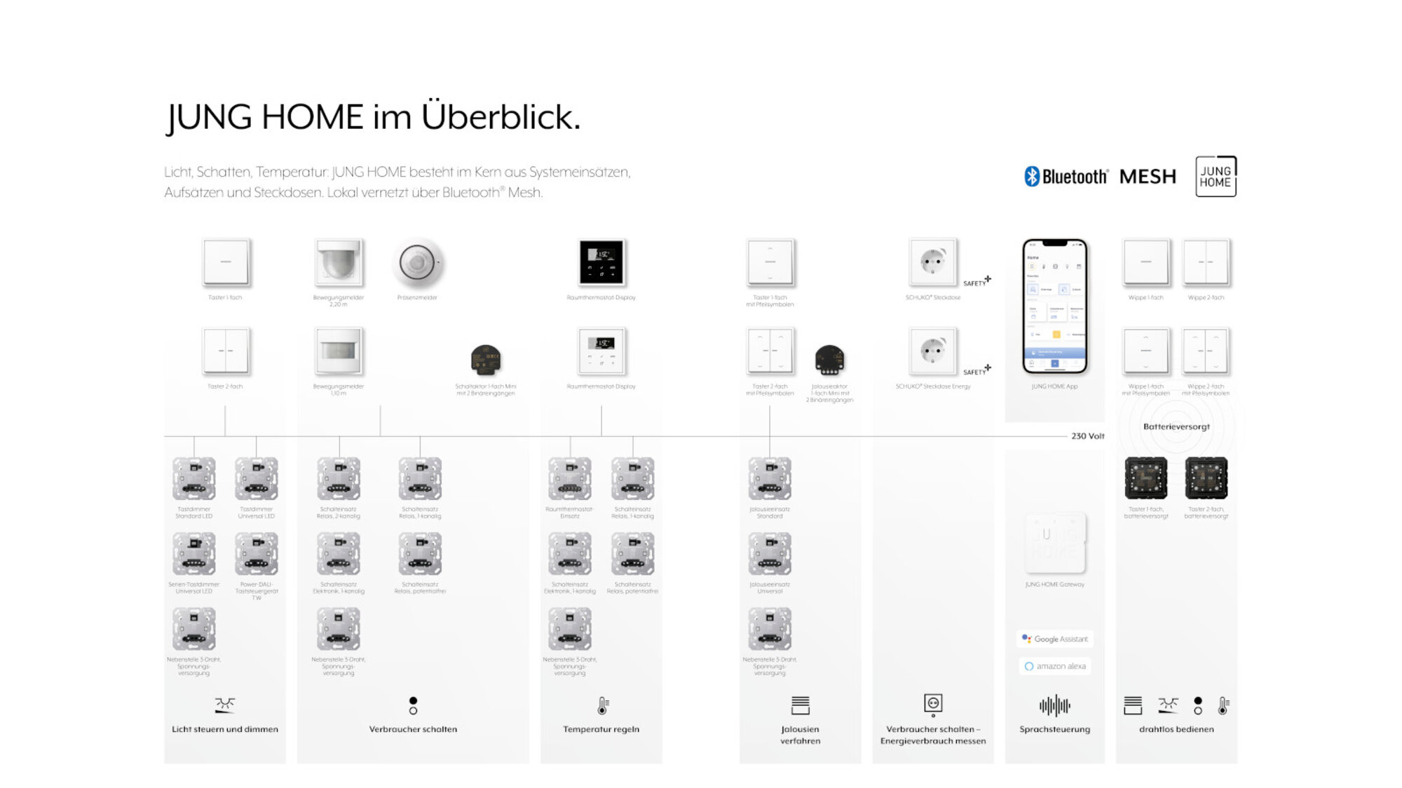 Das smarte System JUNG HOME Das smarte System JUNG HOME
