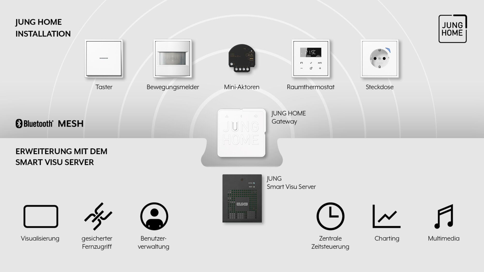 Smart HOME Bundle: JUNG HOME Gateway meets Smart Visu Server Smart HOME Bundle: JUNG HOME Gateway meets Smart Visu Server