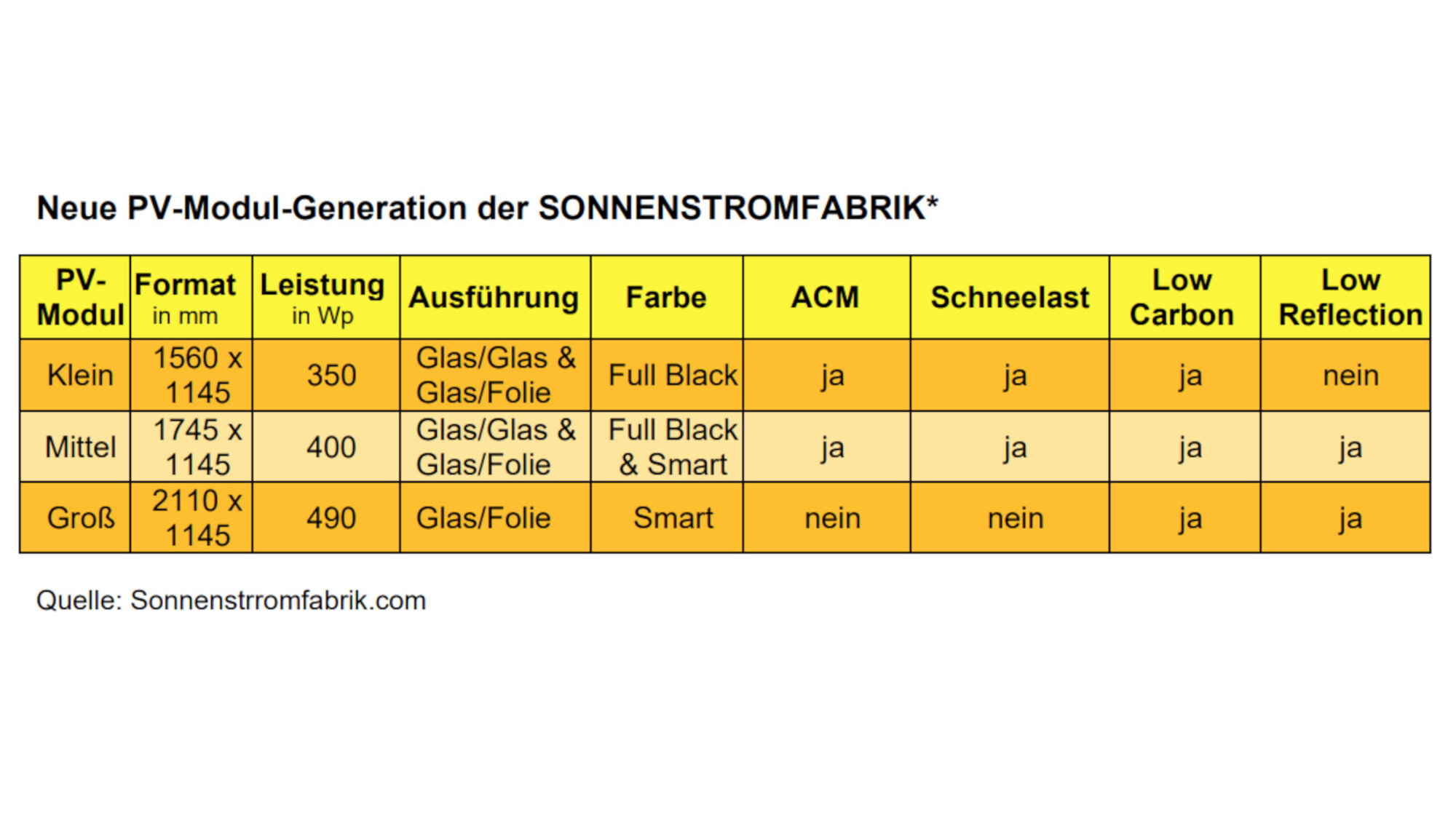 Neue Photovoltaik-Module von der Sonnenstromfabrik Neue Photovoltaik-Module von der Sonnenstromfabrik